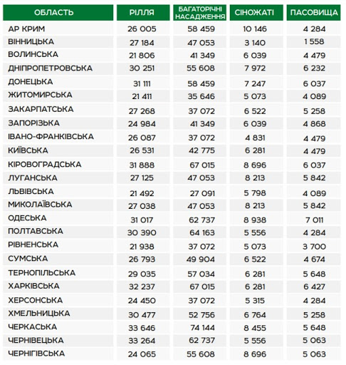 2021 Нормативна грошова оцінка